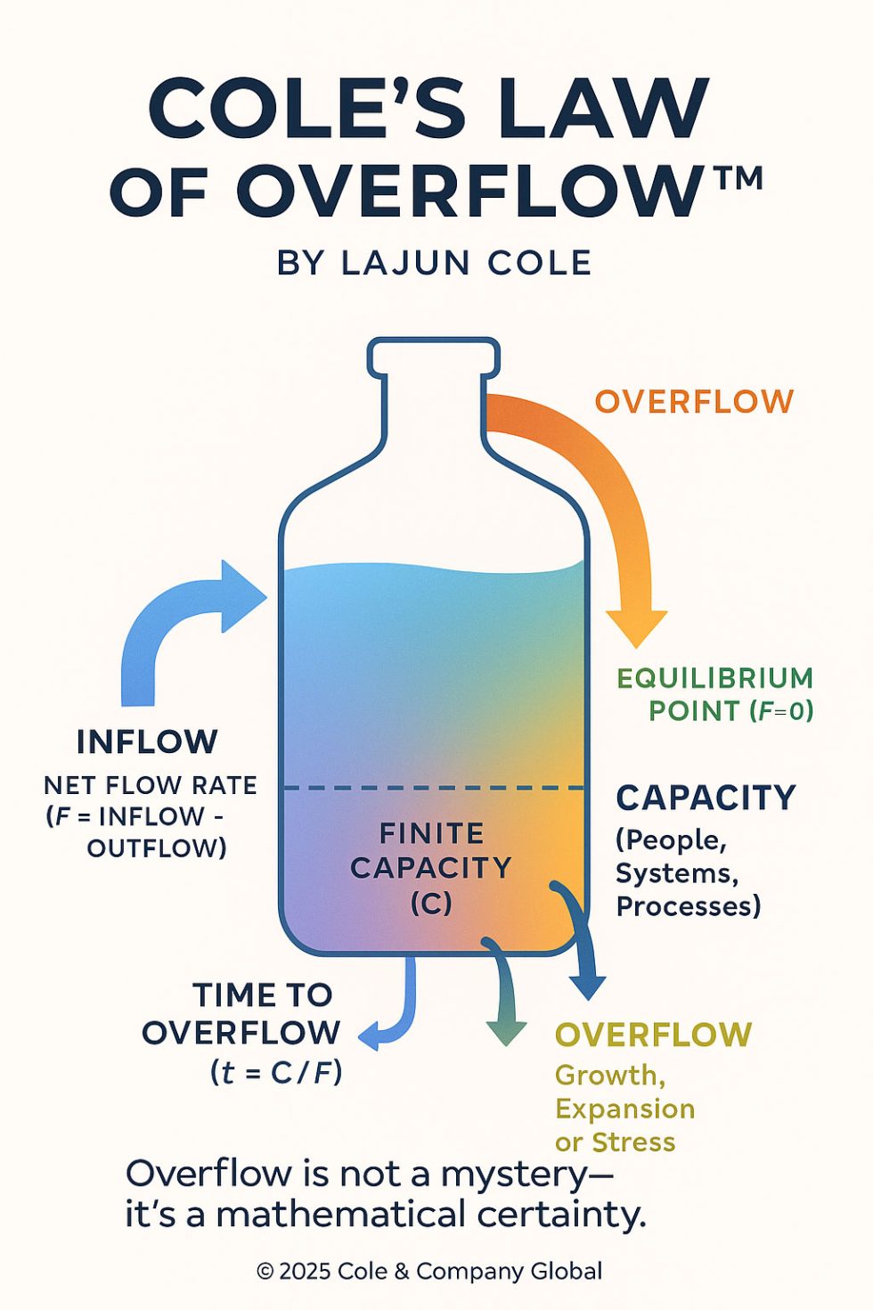 Cole’s Law of Overflow™: The Science and Spirit of Sustainable Growth ...
